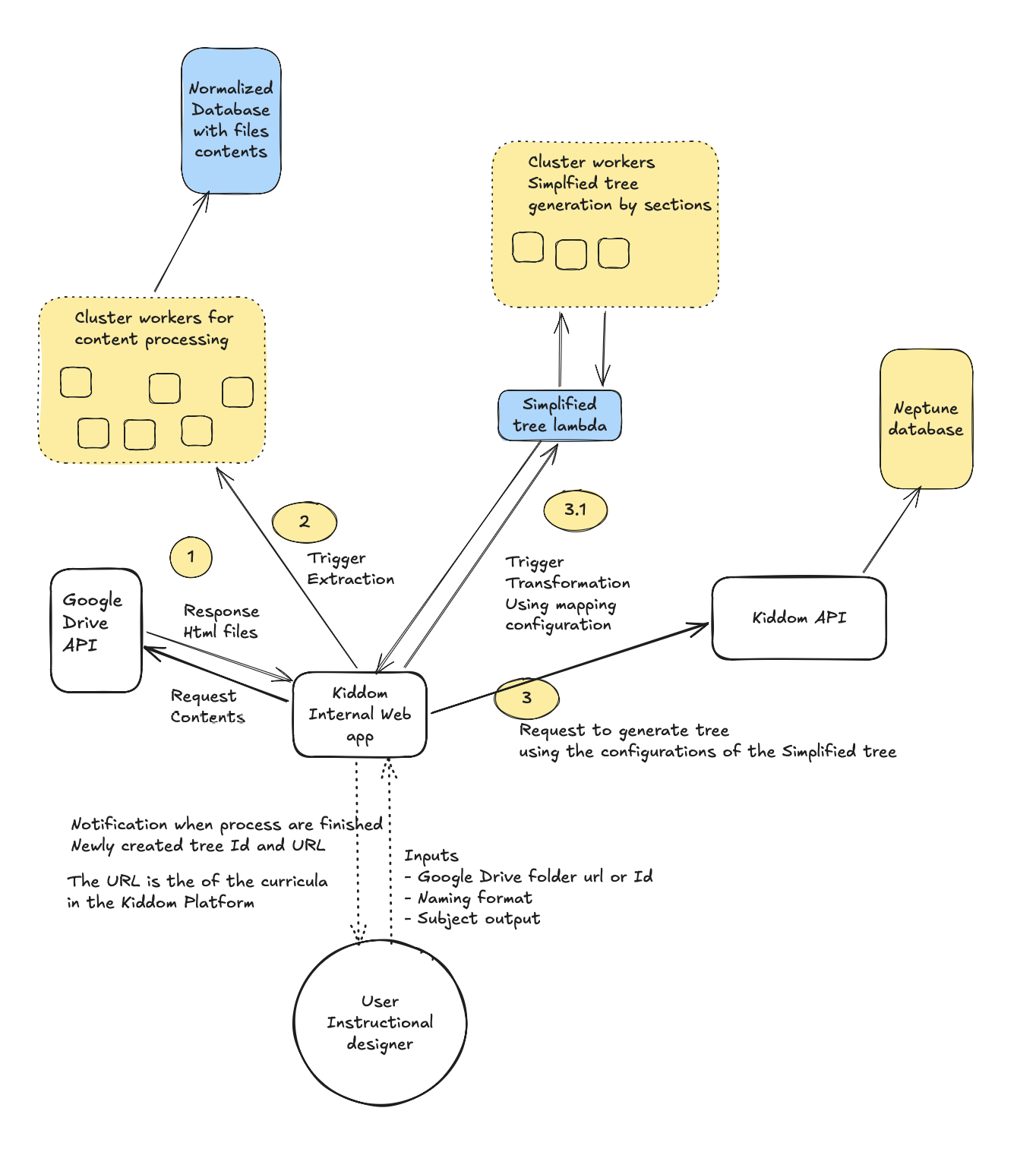 Backend-first ingestion flow (now)